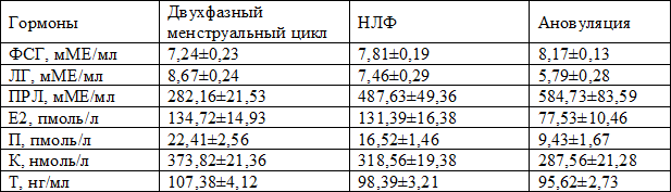 Таблица 7. Концентрация пептидных и стероидных гормонов в крови у больных хроническим сальпингоофоритом в зависимости от функциональной активности яичников