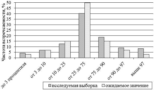 Рис. 1. Частота встречаемости значений длины тела