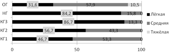 Рис. 1. Выраженность воспаления в пародонте, %