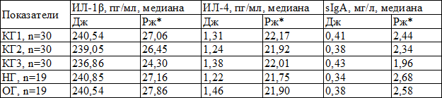 Таблица 1. Уровни цитокинов и sIgA в десневой (Дж) и ротовой (Рж) жидкостях
