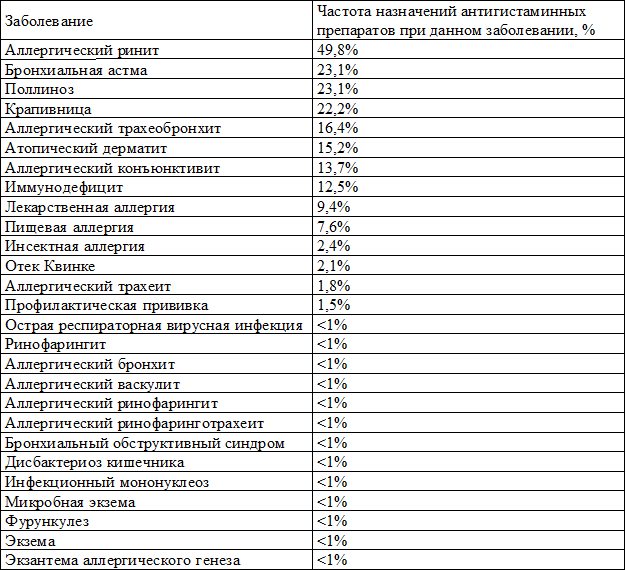 Таблица 1. Структура заболеваний, при которых детям в стационаре иммуно-аллергологического отделения были назначены антигистаминные препараты Таблица 1. Структура заболеваний, при которых детям в стационаре иммуно-аллергологического отделения были назначены антигистаминные препараты
