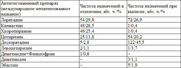 Таблица 2. Частота назначений антигистаминных препаратов детям с различными диагнозами в условиях аллергологического стационара (n=289) Таблица 2. Частота назначений антигистаминных препаратов детям с различными диагнозами в условиях аллергологического стационара (n=289)