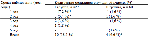 Таблица 1. Частота и сроки появления местных рецидивов у больных РМЖ в зависимости от объема АЛТ