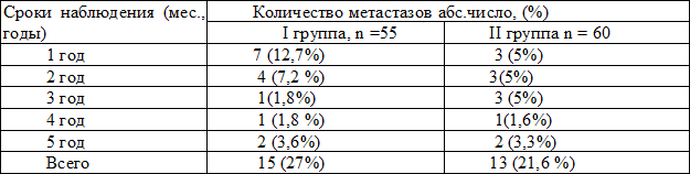 Таблица 2 . Частота и сроки появления отдаленных метастазов у больных РМЖ