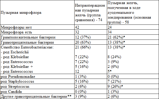 Таблица 1. Микробный спектр пузырной желчи у пациентов с ЖКБ