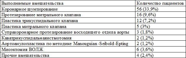 Таблица 1. Сопутствующие хирургические вмешательства
