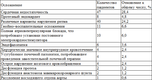 Таблица 2. Осложнения послеоперационного периода