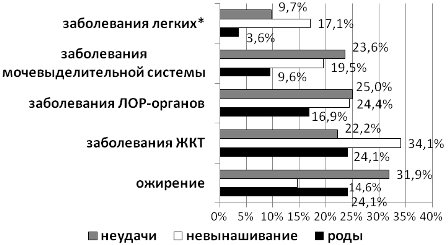 Рис. 2. Соматическая патология пациенток с ХЭ в зависимости от исходов циклов ЭКО/ИКСИ:* χ²=6,4; р=0,040; df=2 Рис. 2. Соматическая патология пациенток с ХЭ в зависимости от исходов циклов ЭКО/ИКСИ:* χ²=6,4; р=0,040; df=2