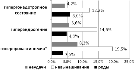 Рис. 3. Гормональные нарушения у пациенток с ХЭ в зависимости от исходов циклов ЭКО/ИКСИ:* χ²=8,7; р=0,012; df=2 Рис. 3. Гормональные нарушения у пациенток с ХЭ в зависимости от исходов циклов ЭКО/ИКСИ:* χ²=8,7; р=0,012; df=2