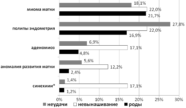 Рис. 4. Маточный фактор у пациенток с ХЭ в зависимости от исходов циклов ЭКО/ИКСИ:* χ²=18,4; р<0,001; df=2 Рис. 4. Маточный фактор у пациенток с ХЭ в зависимости от исходов циклов ЭКО/ИКСИ:* χ²=18,4; р<0,001; df=2