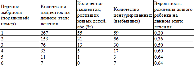 Таблица 1. Сводка оценок Каплана-Майера для выборки из 267 пациенток Таблица 1. Сводка оценок Каплана-Майера для выборки из 267 пациенток