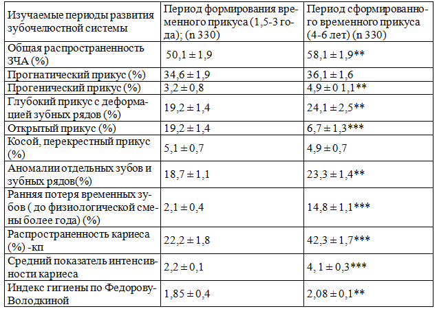 Таблица 1. Частота и структура зубочелюстных аномалий и распространенности кариеса у детей в период временного прикуса (М±m) Таблица 1. Частота и структура зубочелюстных аномалий и распространенности кариеса у детей в период временного прикуса (М±m)