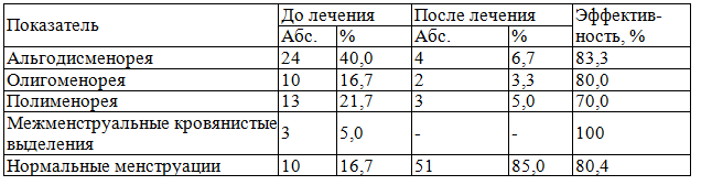 Таблица 1. Влияние акупунктуры и СМТ-терапии на состояние менструальной функции в послеоперационной реабилитации у больных хроническим сальпингоофоритом
