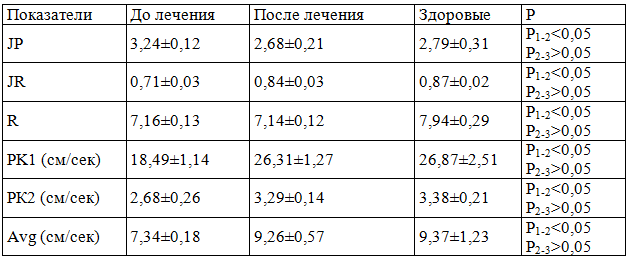 Таблица 11. Влияние акупунктуры и СМТ-терапии на гемодинамику в яичниковых ветвях маточных артерий в послеоперационном периоде у больных хроническим сальпингоофоритом