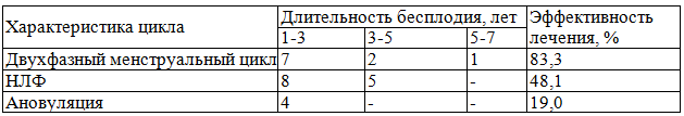 Таблица 13. Частота наступления беременности в зависимости от изначальной гормональной функции яичников и длительности бесплодия в послеоперационном периоде у больных хроническим сальпингоофоритом