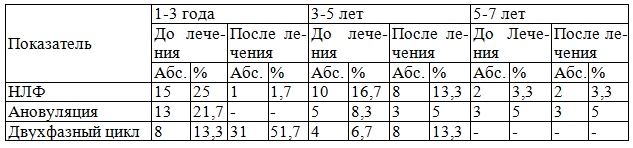 Таблица 2. Влияние акупунктуры и СМТ-терапии на возникновение овуляторного менструального цикла в зависимости от длительности хронического сальпингоофорита