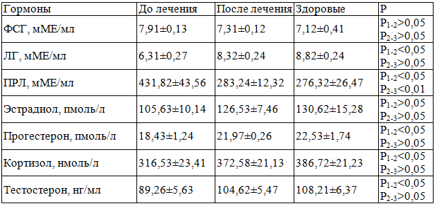 Таблица 3. Влияние акупунктуры и СМТ-терапии на концентрацию пептидных и стероидных гормонов в сыворотке крови в послеоперационный период у больных хроническим сальпингоофоритом