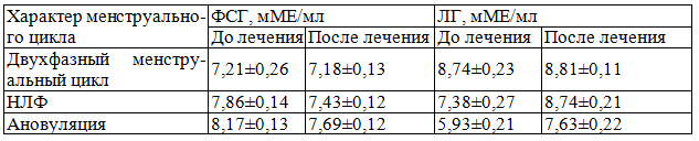 Таблица 4. Влияние акупунктуры и СМТ-терапии в раннем послеоперационном периоде на концентрацию ЛГ и ФСГ в крови в зависимости от функциональной активности яичников у больных хроническим сальпингоофоритом