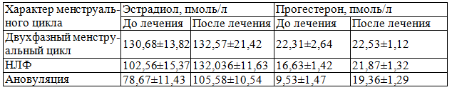 Таблица 5. Влияние акупунктуры и СМТ-терапии на концентрацию стероидных гормонов в крови в послеоперационном периоде в зависимости от функциональной активности яичников у больных хроническим сальпингоофоритом