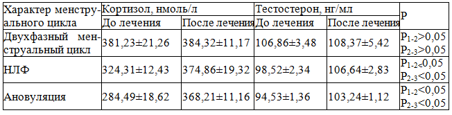 Таблица 6. Влияние акупунктуры и СМТ-терапии в послеоперационном периоде на концентрацию кортизола и тестостерона в крови в зависимости от функциональной активности яичников у больных хроническим сальпингоофоритом