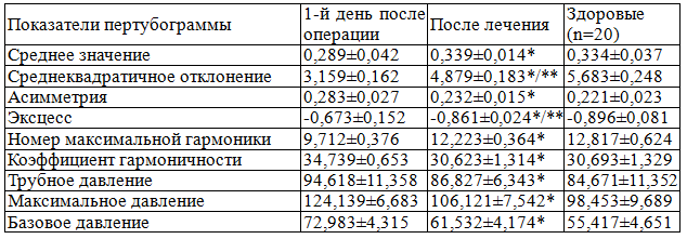 Таблица 7. Влияние акупунктуры и СМТ-терапии на сократительную активность маточных труб в послеоперационном периоде у больных хроническим сальпингоофоритом