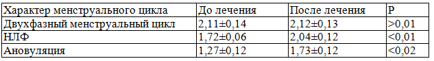 Таблица 9. Влияние акупунктуры и СМТ-терапии на диаметр максимального фолликула в послеоперационный период в зависимости от гормональной функции яичников у больных хроническим сальпингоофоритом