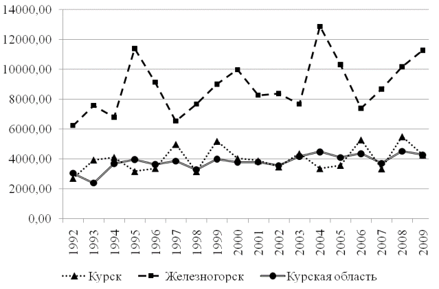 Рис. 1. Динамика заболеваемости ОКИ у детей за 1992&ndash;2009 г.