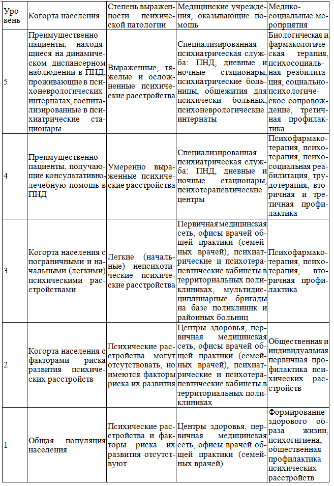 Таблица 1. Многоуровневая модель организации психиатрической помощи населению