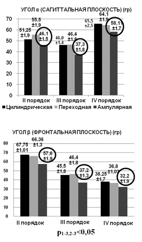 Рис. 8. Показатели углов образования вен портальной системы лиц с различной формой прямой кишки (N=40) Рис. 8. Показатели углов образования вен портальной системы лиц с различной формой прямой кишки (N=40)