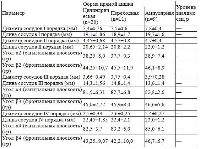 Таблица 1. Органометрические показатели вен кавальной системы различных форм прямой кишки человека (N=40) Таблица 1. Органометрические показатели вен кавальной системы различных форм прямой кишки человека (N=40)