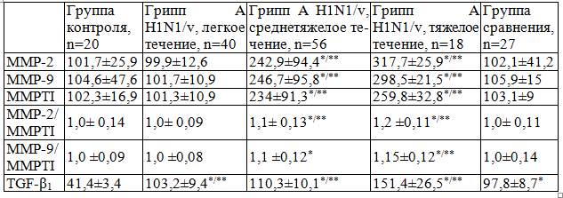Таблица 2. Содержание ММР-2, ММР-9, MMPTI и TGF-&beta;1 в сыворотке крови у больных с неосложненным гриппом, M&plusmn;SD