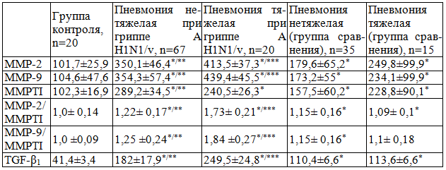 Таблица 3. Содержание ММР-2, ММР-9, MMPTI и TGF-&beta;1 в сыворотке крови у больных с осложненным гриппом, M&plusmn;SD