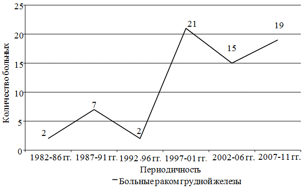 Рис. 1. Динамика заболеваемости мужчин раком грудной железы за 30 лет по данным Рязанской области