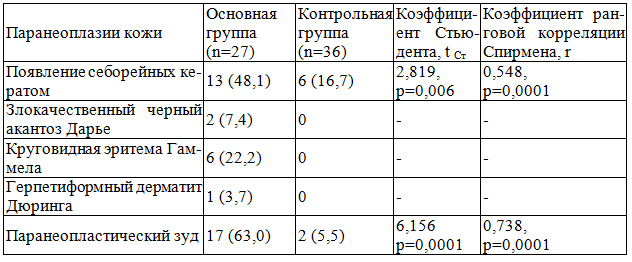 Таблица 1. Встречаемость паранеопластических дерматозов у пациентов с раком грудной железы