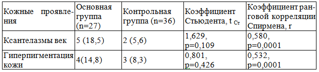 Таблица 2. Кожные проявления патологии печени у пациентов с патологией грудной железы Выводы