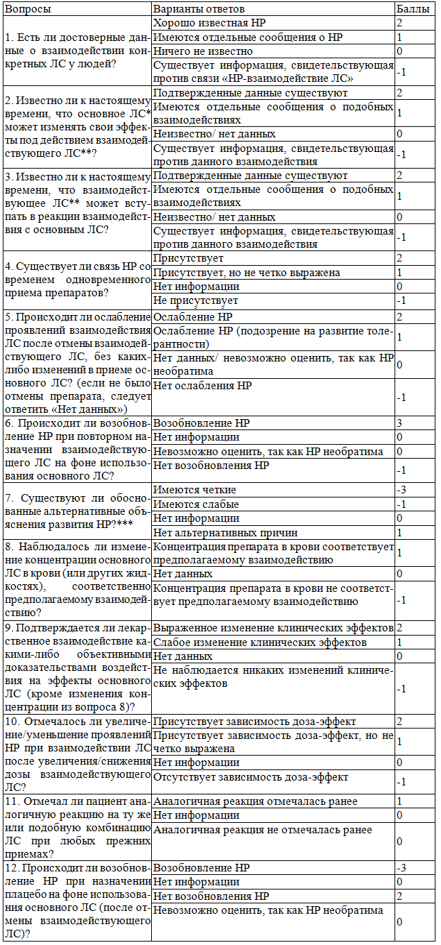 Таблица 1. Шкала определения степени достоверности причинно-следственной связи &laquo;НР-взаимодействие ЛС&raquo;