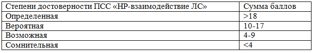 Таблица 2. Cтепени достоверности ПСС &laquo;НР-взаимодействие ЛС&raquo; в зависимости от суммы полученных баллов