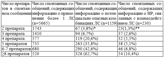 Таблица 3. Группы спонтанных сообщений в зависимости от числа используемых лекарственных средств