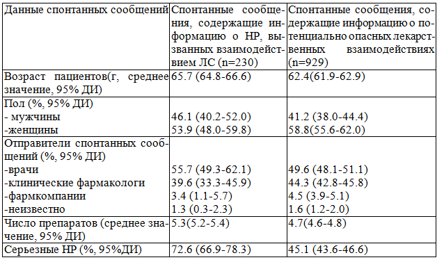 Таблица 4. Основные данные спонтанных сообщений, содержащих информацию о НР и содержащих информацию о потенциально опасных лекарственных взаимодействиях ЛС