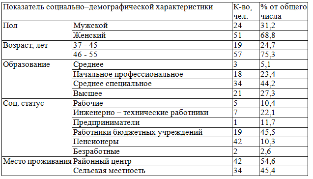 Таблица 1. Социально &ndash; демографическая характеристика пациентов, обратившихся за оказанием ортопедической стоматологической помощи