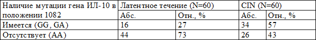 Таблица 1. Частота мутации гена ИЛ-10 у женщин обследованных групп
