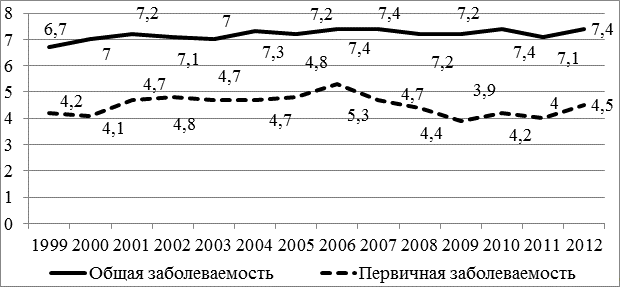 Рис. 1. Удельный вес общей и первичной заболеваемости офтальмопатологией в Амурской области (%) Рис. 1. Удельный вес общей и первичной заболеваемости офтальмопатологией в Амурской области (%)