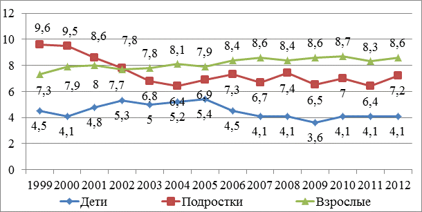 Рис. 4. Удельный вес распространенности офтальмопатологии различных возрастных групп в структуре общей заболеваемости населения Амурской области (%) Рис. 4. Удельный вес распространенности офтальмопатологии различных возрастных групп в структуре общей заболеваемости населения Амурской области (%)