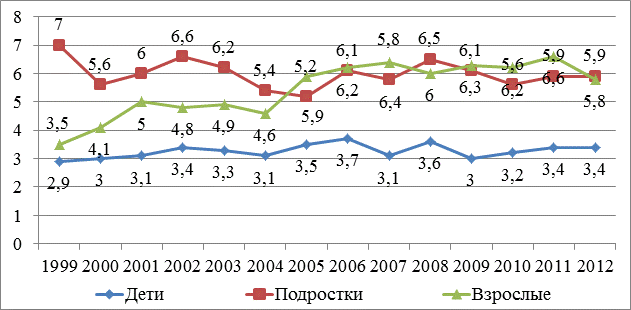 Рис. 6. Удельный вес распространенности офтальмопатологии различных возрастных групп в структуре общей заболеваемости сельского населения Амурской области (%) Рис. 6. Удельный вес распространенности офтальмопатологии различных возрастных групп в структуре общей заболеваемости сельского населения Амурской области (%)