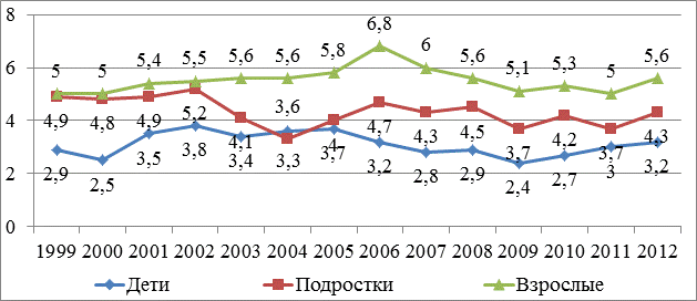 Рис. 7. Удельный вес первичной заболеваемости офтальмопатологией различных возрастных групп в структуре первичной заболеваемости населения Амурской области (%) Рис. 7. Удельный вес первичной заболеваемости офтальмопатологией различных возрастных групп в структуре первичной заболеваемости населения Амурской области (%)