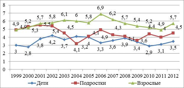 Рис. 8. Удельный вес первичной заболеваемости офтальмопатологии различных возрастных групп в структуре общей заболеваемости городского населения Амурской области (%) Рис. 8. Удельный вес первичной заболеваемости офтальмопатологии различных возрастных групп в структуре общей заболеваемости городского населения Амурской области (%)