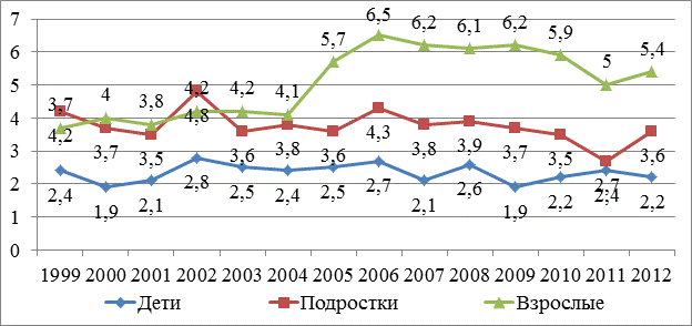 Рис. 9. Удельный вес первичной заболеваемости офтальмопатологии различных возрастных групп в структуре общей заболеваемости сельского населения Амурской области (%) Рис. 9. Удельный вес первичной заболеваемости офтальмопатологии различных возрастных групп в структуре общей заболеваемости сельского населения Амурской области (%)
