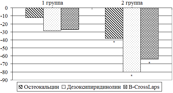 Рис. 1. Динамика маркеров костного ремоделирования: * &ndash; достоверность различия показателей 1 и 2 групп после лечения