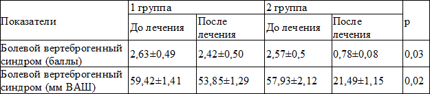 Таблица 1. Динамика болевого вертеброгенного синдрома в группах наблюдения