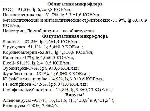Рис. 2. Микробиота ротоглотки у ЧДБД со склонностью к ОРЗ с развитием бронхита: *- в норме вирусные антигены &le; lg 4; ^ - концентрация аденовирусных антигенов в ротоглотке у ЧДБД, перенесших обструктивный бронхит; ^^ - концентрация аденовирусных антигенов в ротоглотке у ЧДБД, перенесших простой бронхит